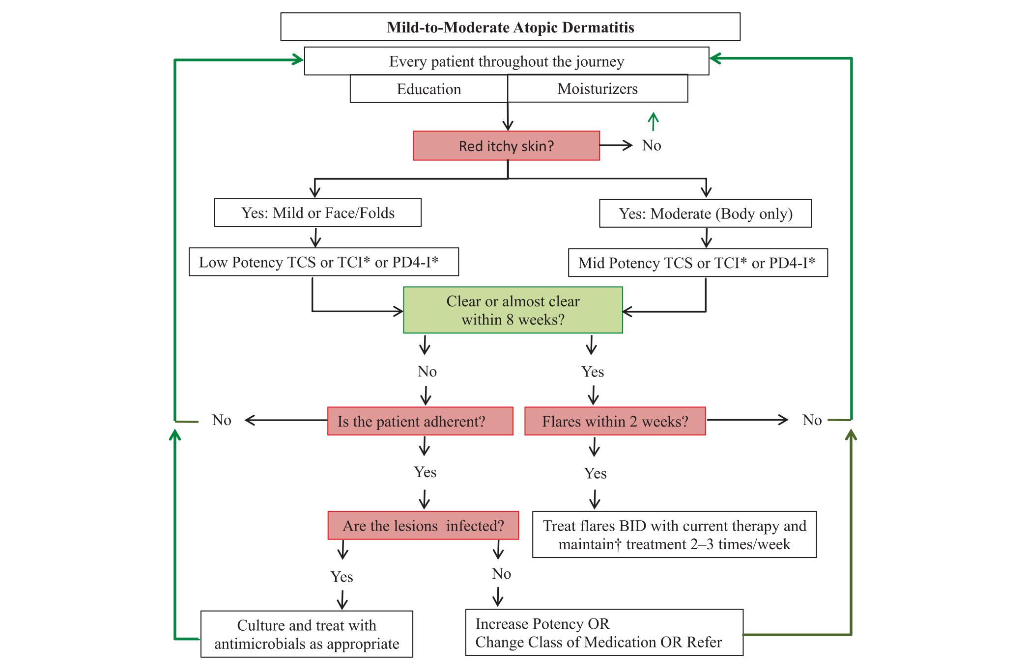 Diagnosis and Management of Atopic Dermatitis for Family Physicians: A Clinical Review - image
