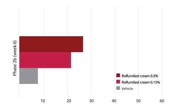 Topical Roflumilast for Plaque Psoriasis - image