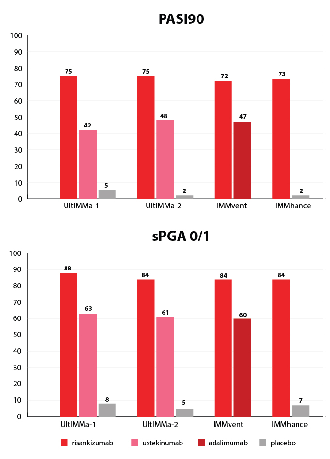 Chart showing percentage of patients achieving co-primary endpoints, PASI90 and sPGA at week 16 for risankizumab compared to ustekinumab and placebo (UltIMMa-1, UltIMMa-2), adalimumab (IMMvent) and placebo (IMMhance).