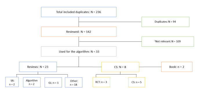 Canadian Skin Management in Oncology (CaSMO) Algorithm for Patients with Oncology Treatment-Related Skin Toxicities - image