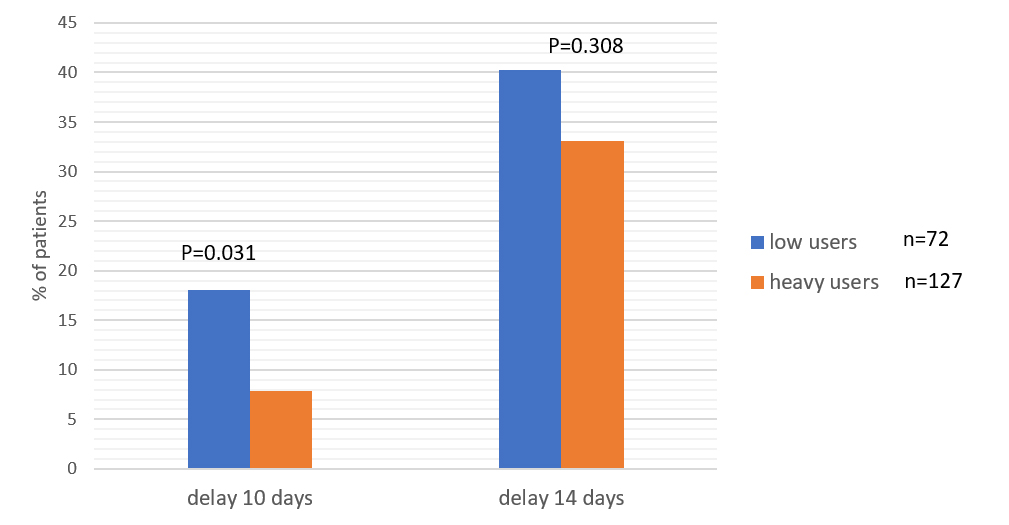 Bar graph showing time to onset of skin reaction