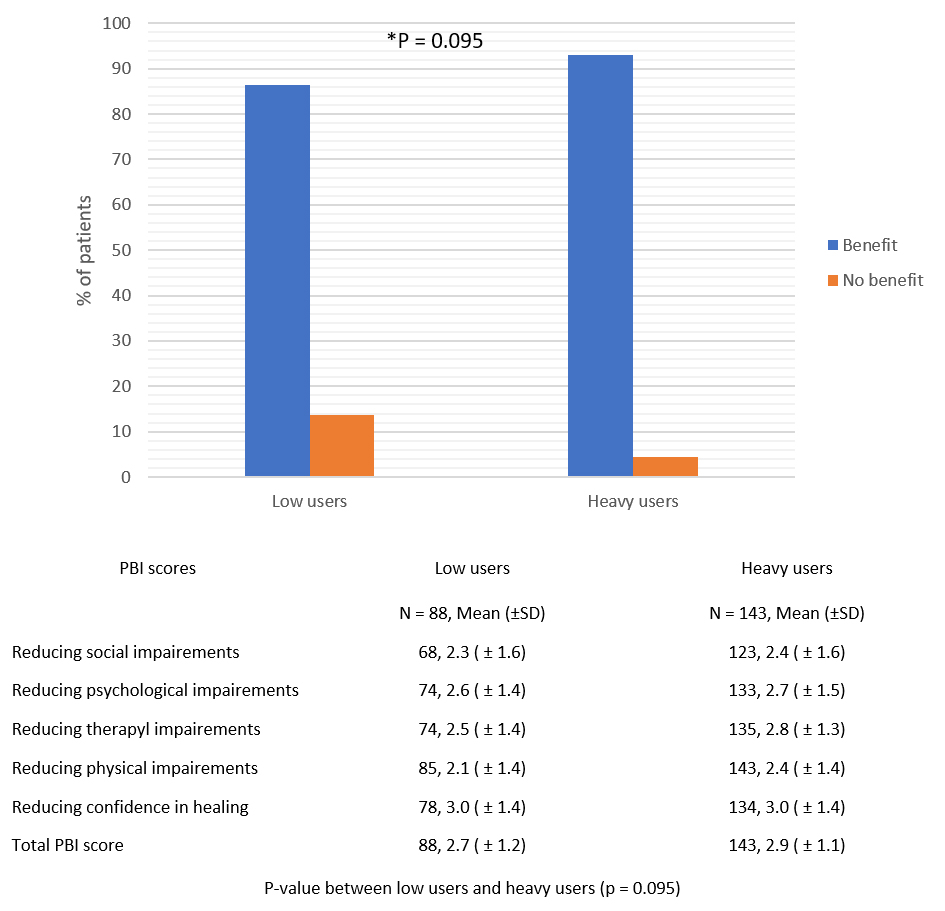Bar graph of patient benefit index scores