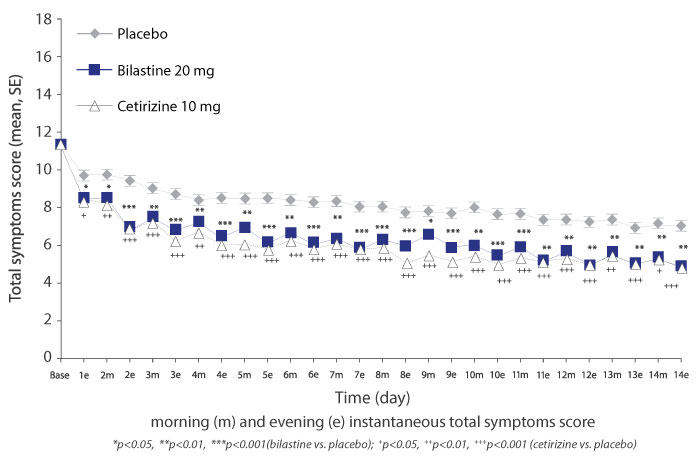 Chart for Pivotal Phase 3 Trials for the Treatment of SAR: Mean Instantaneous TSS