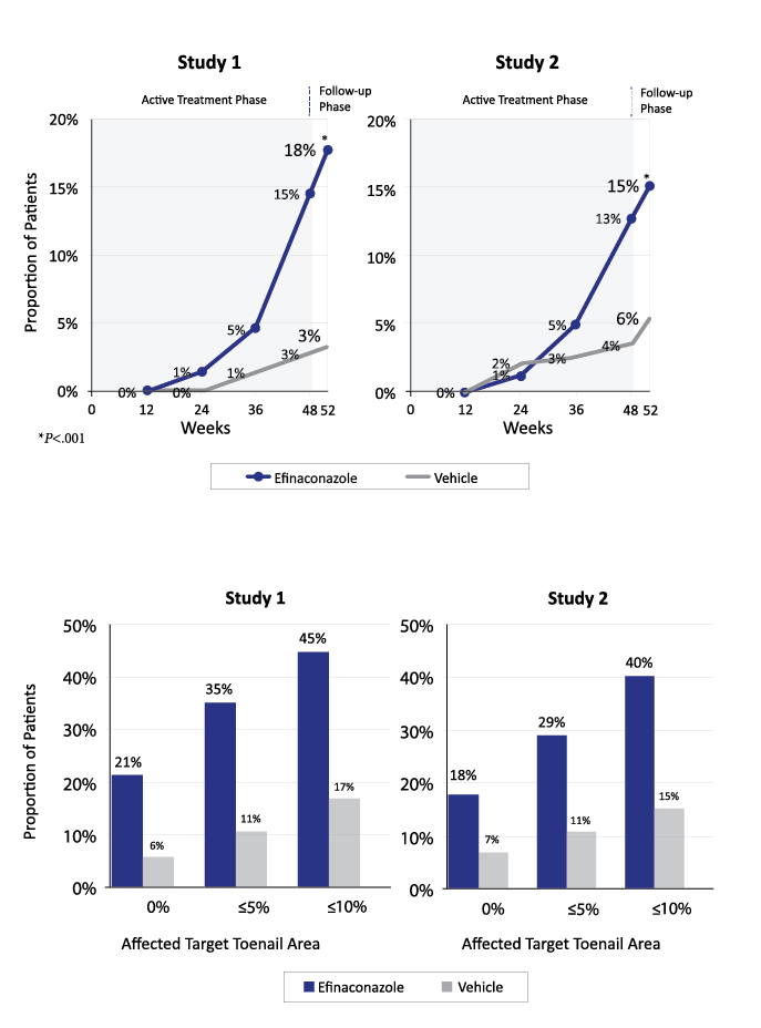 Efinaconazole in the Treatment of Onychomycosis: Managing Patient Expectations and Promoting Compliance - image