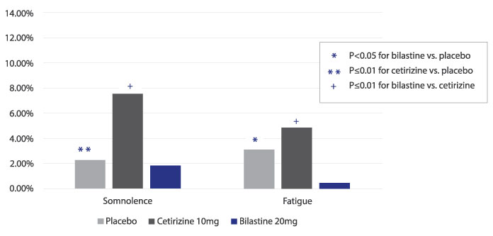 Figure for Pivotal Phase 3 Trial for the Treatment of SAR: Incidence of Somnolence and Fatigue