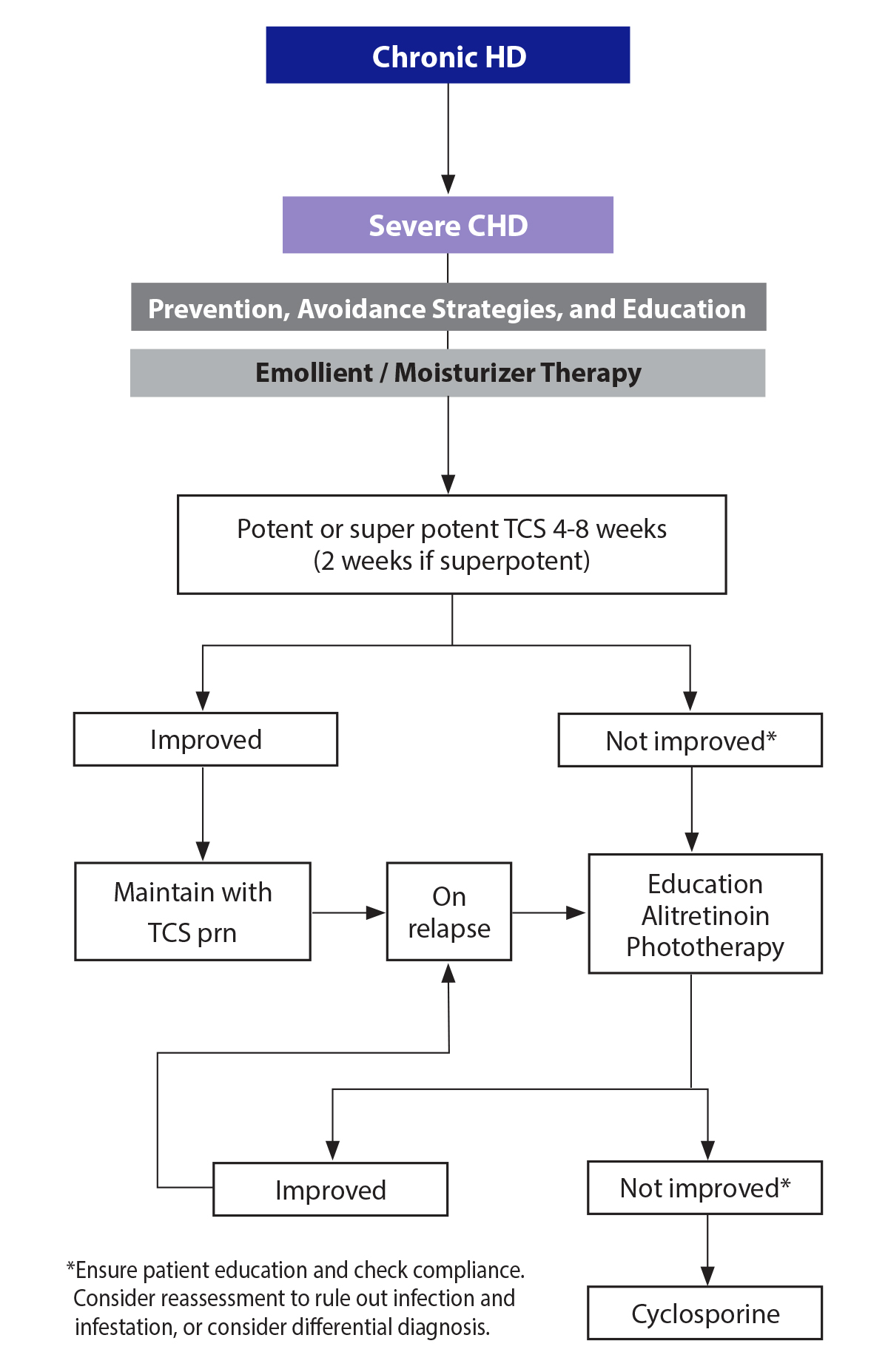 Treatment algorithm for the management of severe chronic hand dermatitis