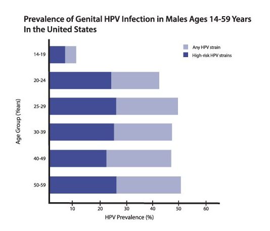 Higher Incidence of HPV-Driven Cancers in Males Calls for an Update to Current HPV Vaccination Guidelines and Implementation - image