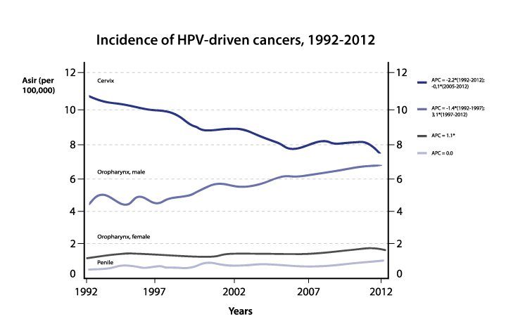 Higher Incidence of HPV-Driven Cancers in Males Calls for an Update to Current HPV Vaccination Guidelines and Implementation - image
