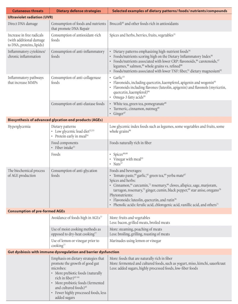 table of dietary defense strategies.