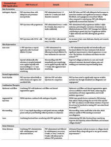 Chart of Platelet-rich plasma applications in dermatology and corresponding protocols.