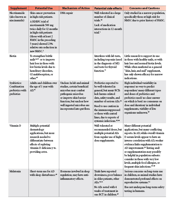 Table of dermatology supplements