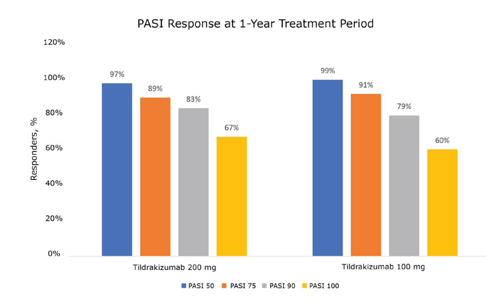 Bar graph of Proportion of patients maintaining PASI response after 1 year of treatment.