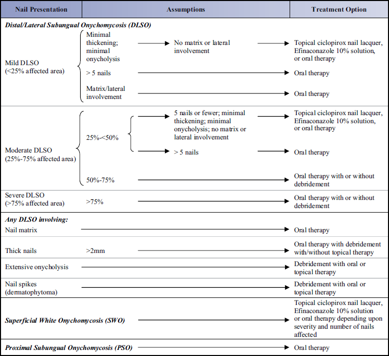 Onychomycosis Diagnosis and Emerging Therapy - image