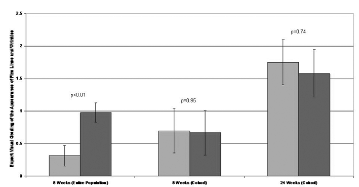 Practical Application of Genomics to the Development of a Topical Cosmetic Anti-aging Regimen - image