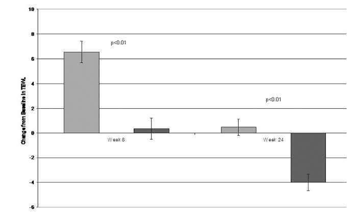 Practical Application of Genomics to the Development of a Topical Cosmetic Anti-aging Regimen - image