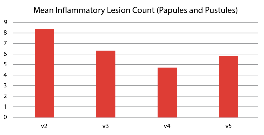 Real-World Efficacy of Azelaic Acid 15% Gel for the Reduction of Inflammatory Lesions of Rosacea - image