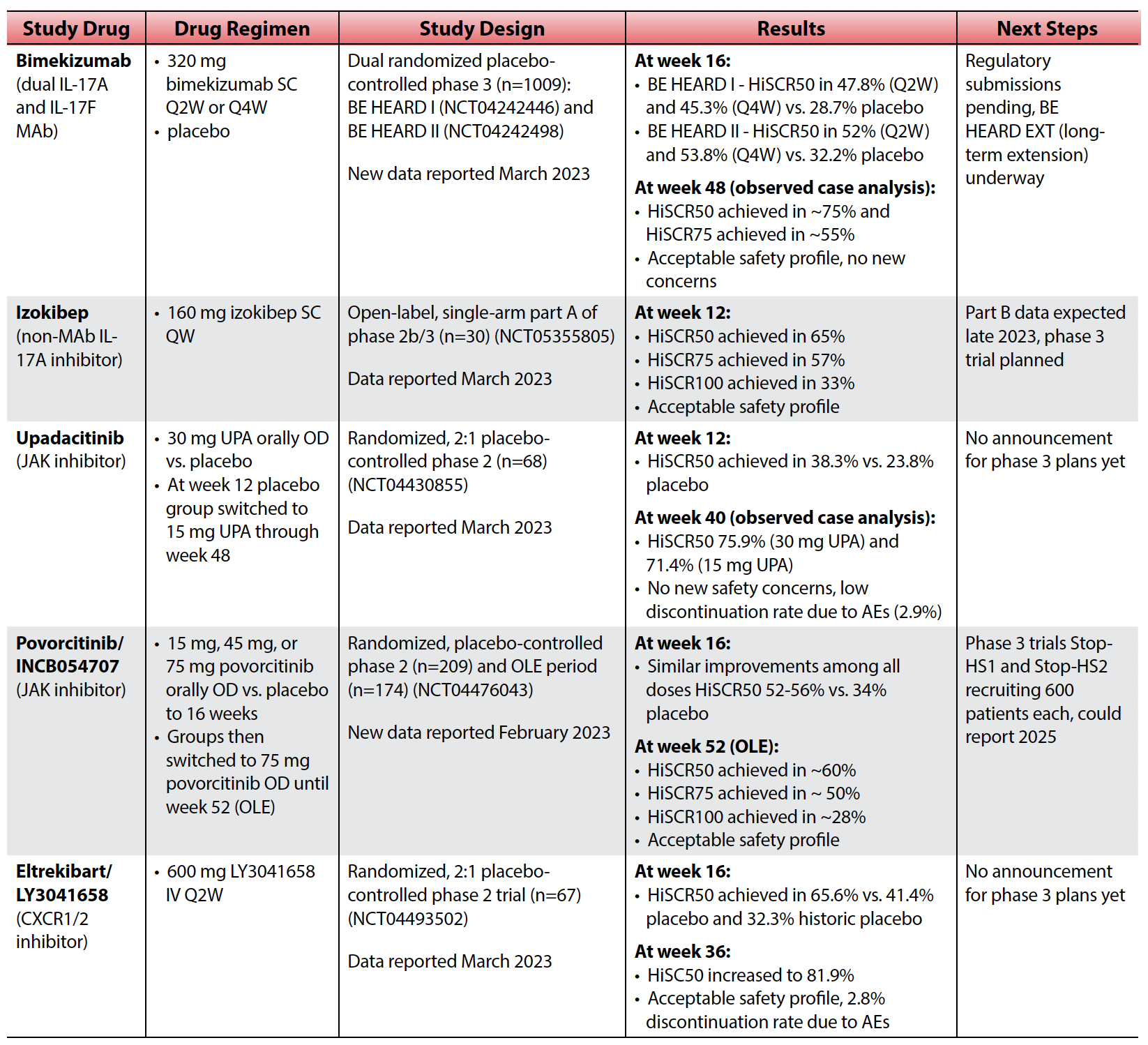 An Update on Current Clinical Management and Emerging Treatments in Hidradenitis Suppurativa - image