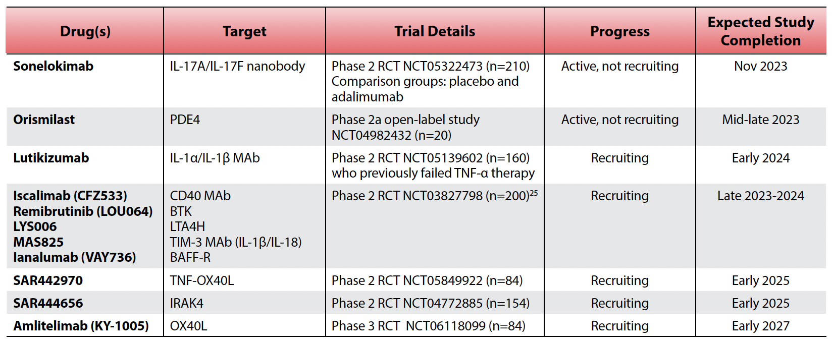 An Update on Current Clinical Management and Emerging Treatments in Hidradenitis Suppurativa - image