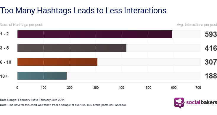 Zusammenhang zwischen Hashtags und Interaktionen