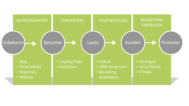 Lead Management Prozess Lead Management Prozess