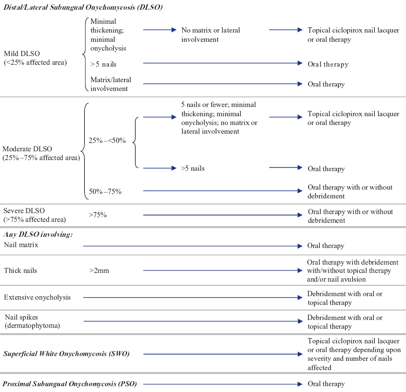 A Simple Algorithm for the Treatment of Dermatophyte Toenail Onychomycosis - image